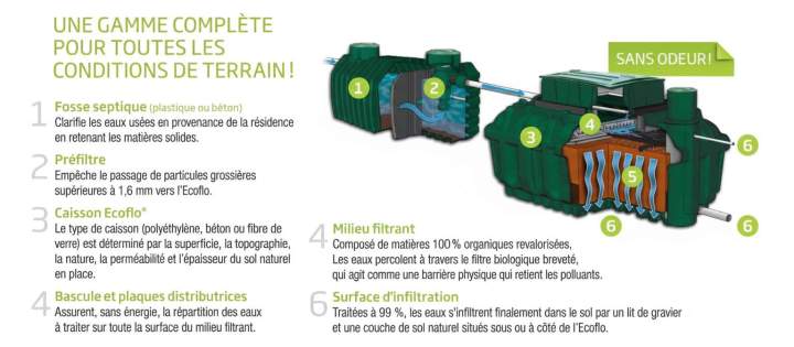 Système assainissement individuel Centre-du-Québec