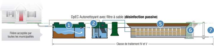 Traitement tertiaire  Centre-du-Québec